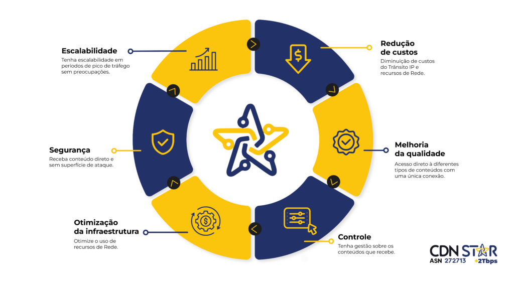 Serviços CDN Star